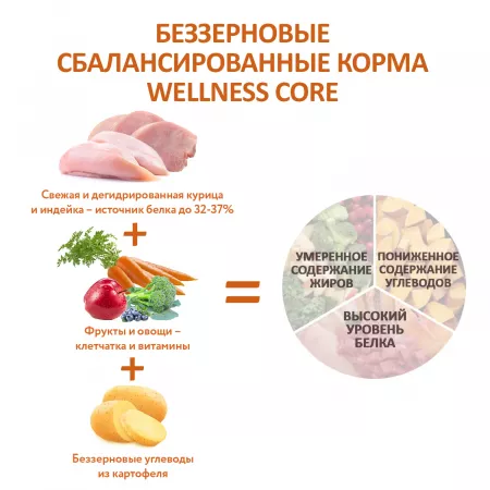 CORE Корм из индейки с курицей для пожилых собак всех пород 1,8 кг