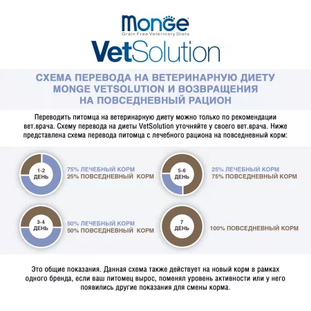 Monge VetSolution Dog Gastrointestinal диета для собак Интестинал 2 кг